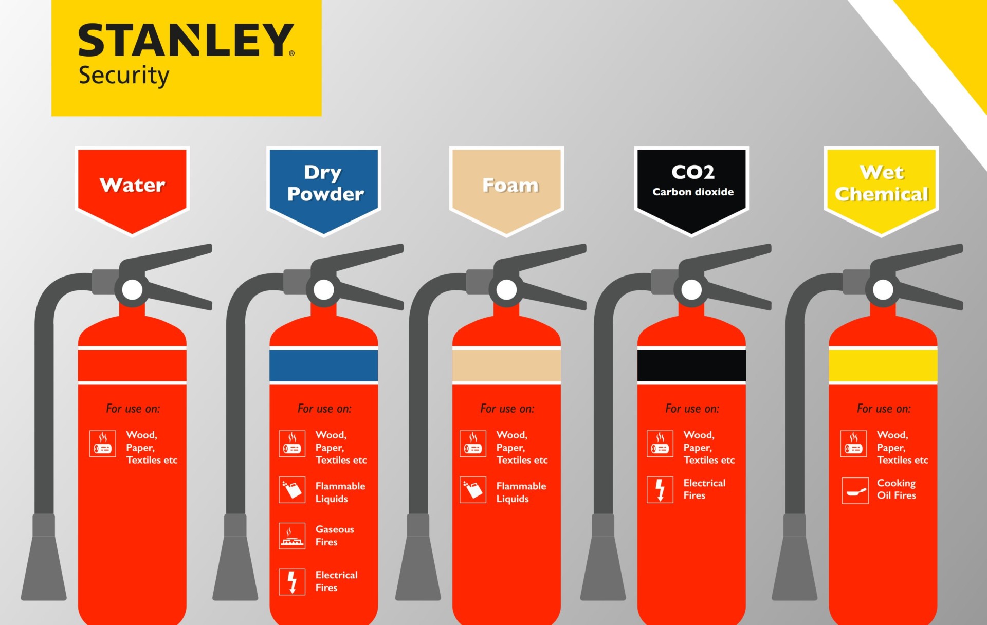 different types of fire extinguishers